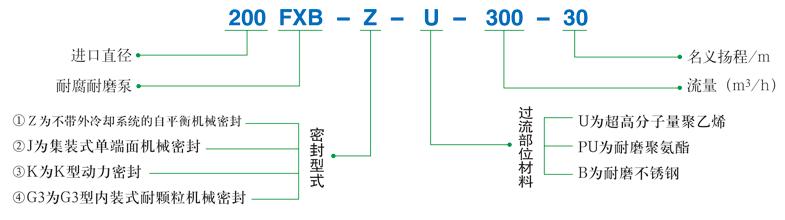 FXB-Z系列稀酸泵型號標注說明