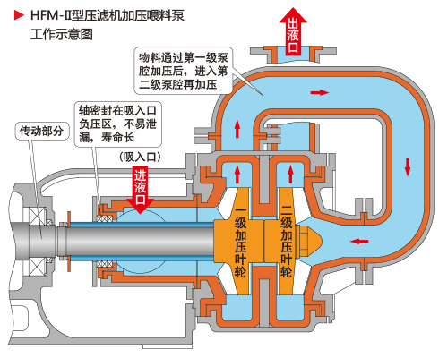 HFM-II型壓濾機加壓喂料泵工作示意圖