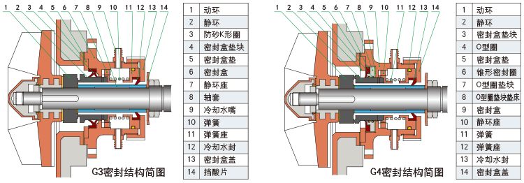 UHB-FX全塑型防腐耐磨泵G3、G4型機械密封結構簡圖