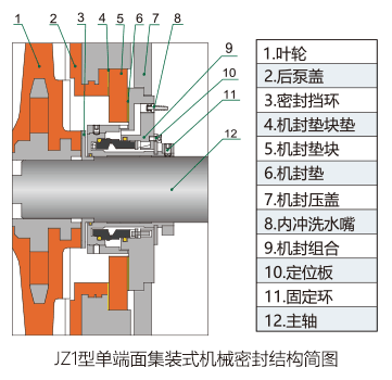 UHB-FX全塑型防腐耐磨泵JZ1型單端面集裝式機械密封結構簡圖
