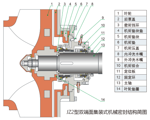 UHB-FX全塑型防腐耐磨泵JZ2型雙端面集裝式機械密封結構簡圖