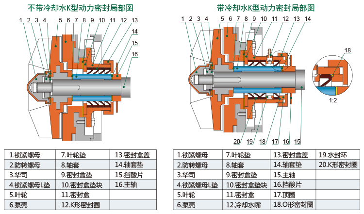 UHB-FX全塑型防腐耐磨泵K型動力密封結構簡圖