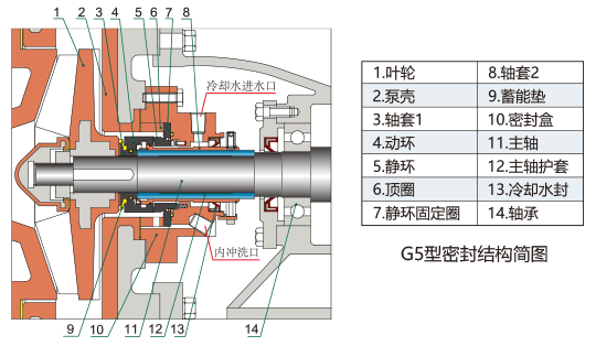 UHB-P（U）系列耐腐蝕離心泵G5型集裝式機械密封結構簡圖