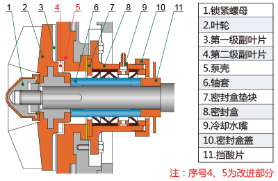 UHB-UF系列耐腐耐磨泵B型結構簡圖