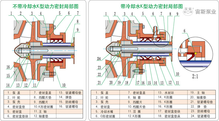 UHB-ZK-A型耐腐耐磨泵K型動力密封結構簡圖