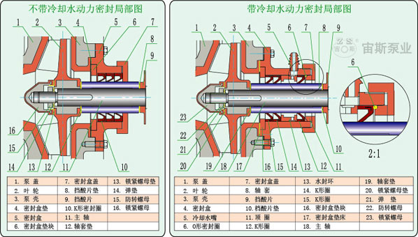 UHB-ZK-III型鋼襯聚氨酯高耐磨渣漿泵密封結構簡圖